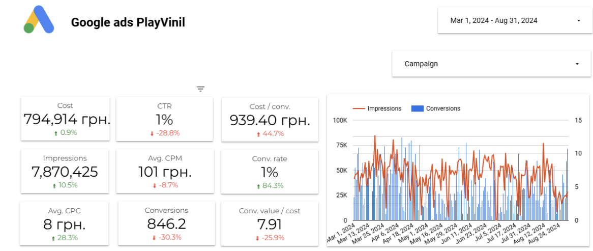 Google Ads до оптимізації: ROAS 791%, вартість конверсії 939,4 ₴